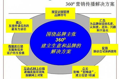 疫情下小微企業(yè)如何利用互聯(lián)網(wǎng)自救 貫徹360度整合營銷策略與互聯(lián)網(wǎng)銷售